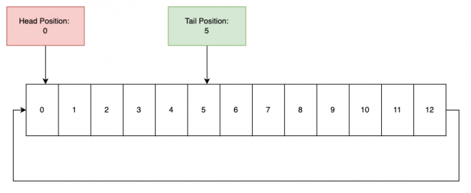 Ring Buffers: High Performance IPC - ScotlandIS